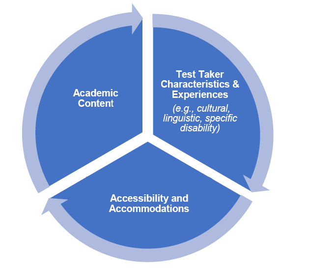 Figure 1 showing three areas of expertise