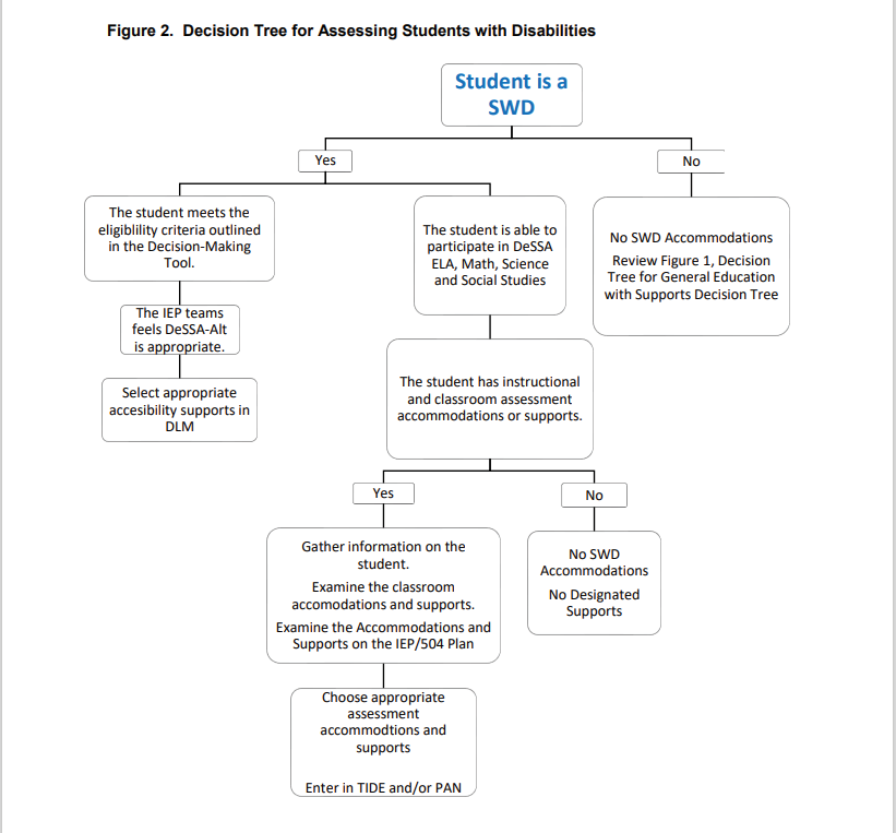  Decision Tree for Assessing Students with Disabilities