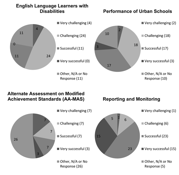 Figure 1 Pie Charts (continued)