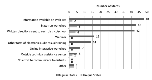 Figure 6 Bar Chart