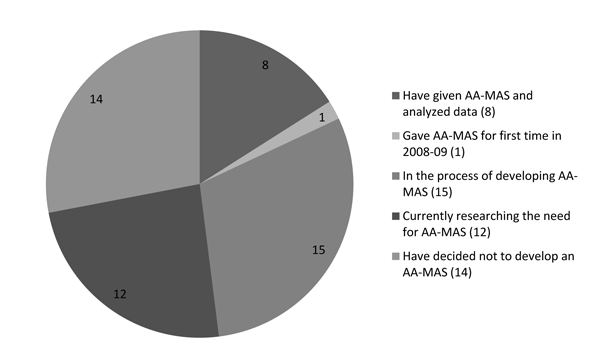 Figure 9 Pie Chart