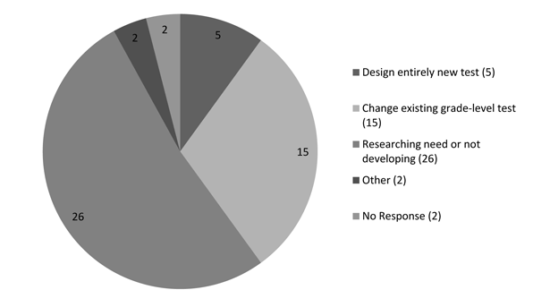 Figure 10 Pie Chart