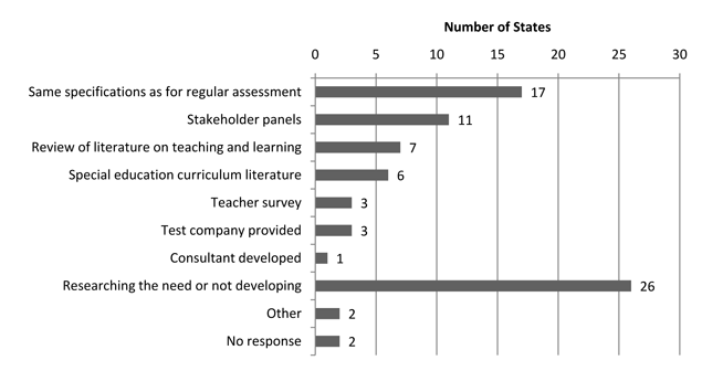 Figure 12 Bar Chart