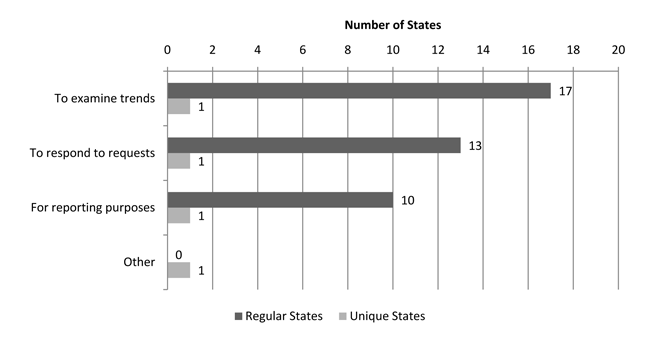 Figure 14 Bar Chart