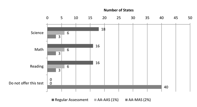 Figure 21 Bar Chart