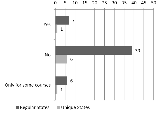 Figure 18 bar chart