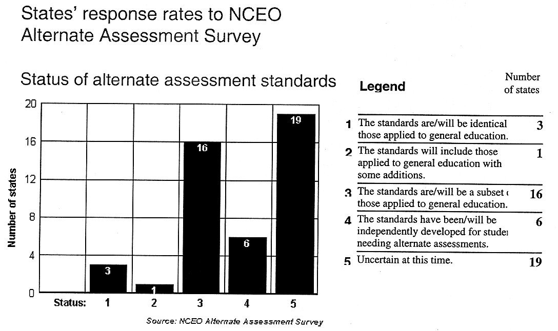 Status of Alternate Assessment Standards