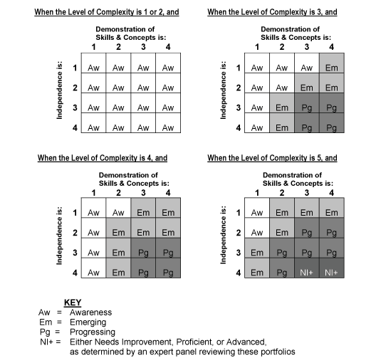 Figure 3. Analytical Rubric for Determining Performance Levels in Each Portfolio Strand
