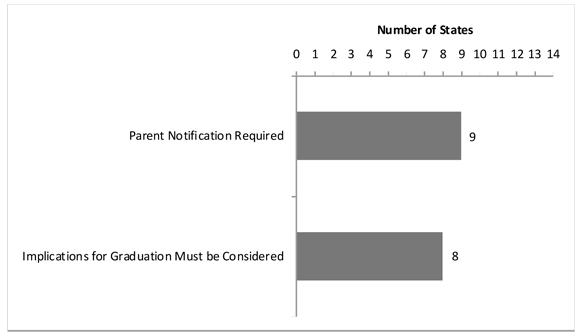 Figure 3 Bar Chart