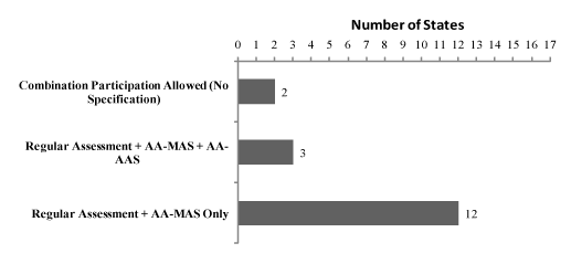 Figure 2 Bar Chart