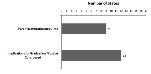 Figure 3 Bar Chart
