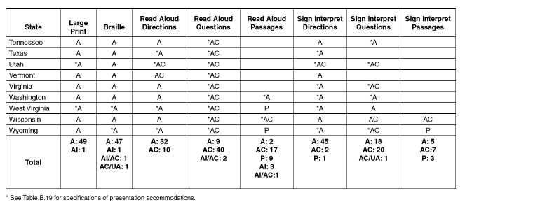 Table B.18A, Part 3, Presented as a Figure