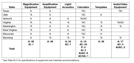 Table B.20A, Part 3, Presented as a Figure