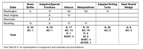 Table B.20B, Part 3, Presented as a Figure
