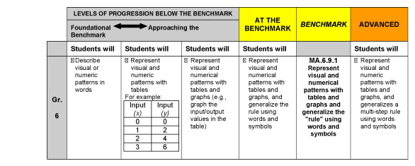 Figure 1. Levels of Progression as a table