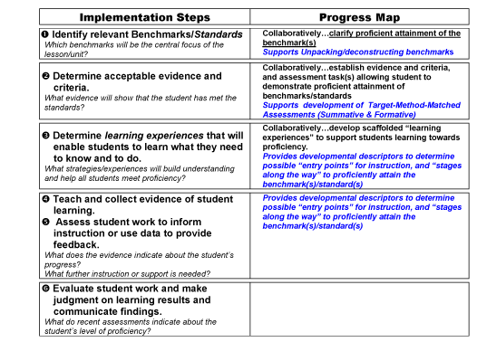 Figure 2. Standards Implementation Model as a table