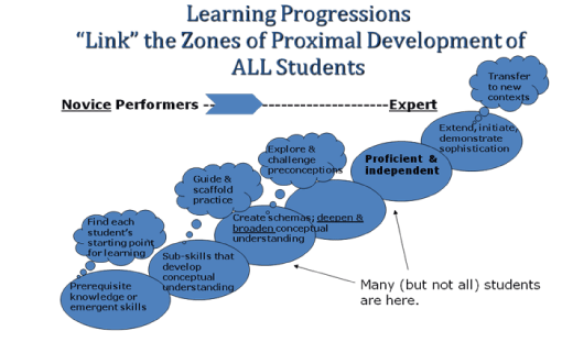 View of learning progressions in overlapping bubble text.