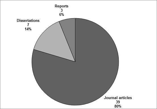 Figure 1 showing percentage of accommodations studies by publication type