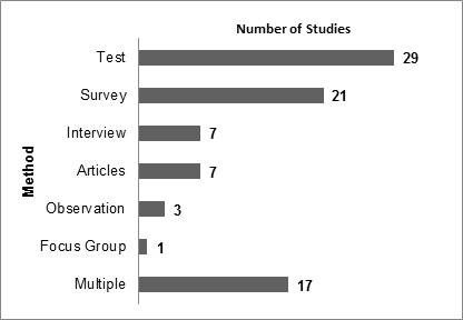 Figure 2 showing data collection methods used in 2011-12 research