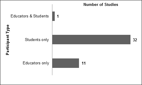 Figure 3 showing types of research participants