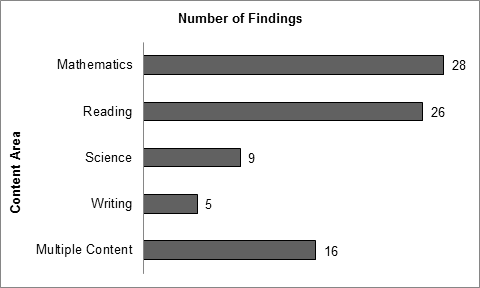Figure 4 showing research findings by content area