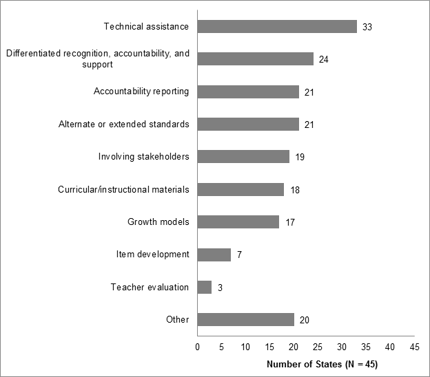 Figure 2 showing number of state applications with selected identified themes related to AA-AAS
