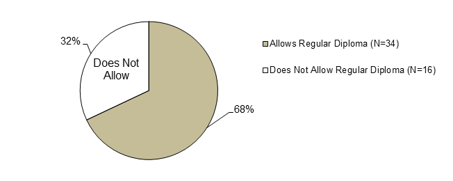 Figure 2 that shows percent of states that allow and do not allow students in AA-AAS to receive regular diploma