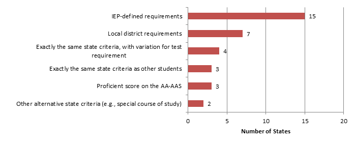 Figure 3 showing criteria for students in AA-AAS to earn a regular diploma
