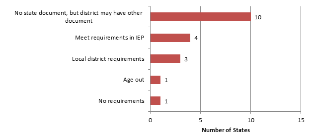 Figure 4 showing Criteria for Other End-of-School Documents in States Where Student Can Earn a Regular Diploma and Where Another End-of-School Document is Available for Students Who Do Not Meet Regular Diploma Criteria 