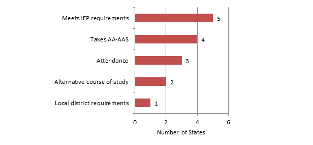 Figure 5 showing criteria for other documents in states that did not allow a regular diploma