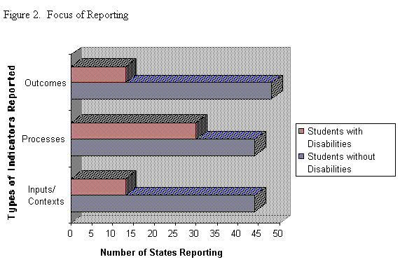 Figure 2. Focus of Reporting