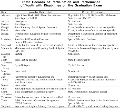 State Records of Participation and Performance of Youth with Disabilities on the Graduation Exam