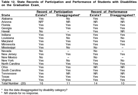 Table 12. State Records of Participation and Performance of Students with Disabilities on the Graduation Exam