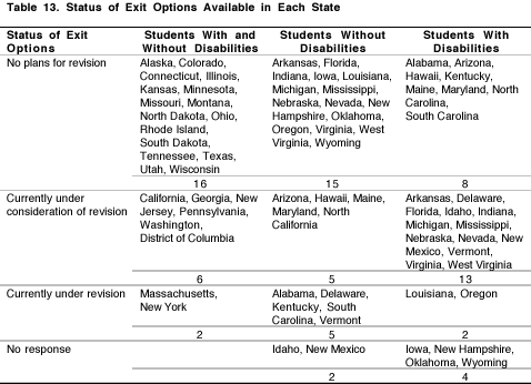 Table 13. Status of Exit Options Available in Each State