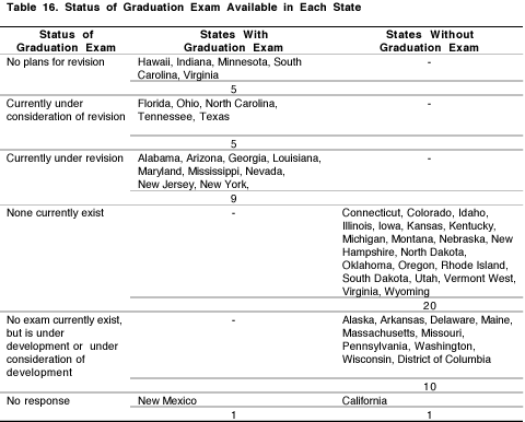 Table 16. Status of Graduation Exams Available in Each State