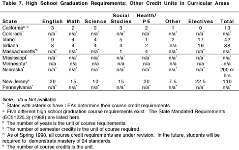 Table 7. High School Graduation Requirements: Other Credit Units in Curricular Areas