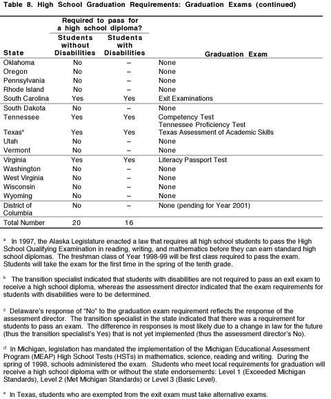 Table 8. High School Graduation Requirements: Graduation Exams, page 2
