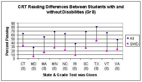 Figure 2. CRT Reading Differences Between Students With and Without Disabilities (Grade 8)