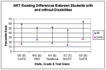 Figure 3. NRT Reading Differences Between Students With and Without Disabilities
