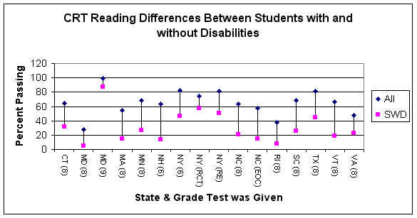 Figure 1. CRT Reading Differences Between Students With and Without Disabilities