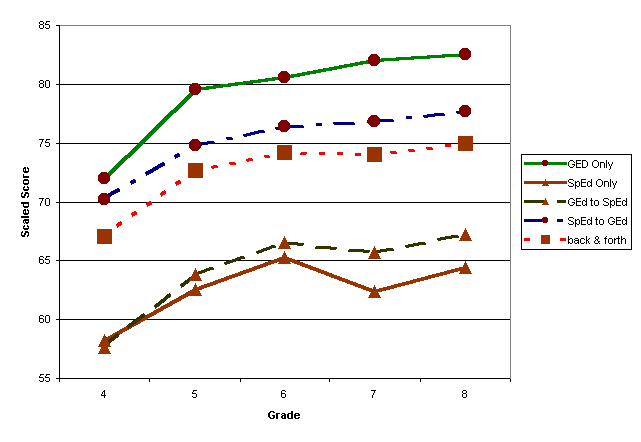 Figure 5. Mean Reading Test Scaled Scores for Groups Defined by General Education/Special Education Status