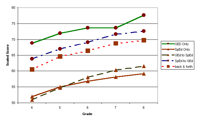 Figure 6. Mean Math Test Score for Groups Defined by General Education/Special Education Status