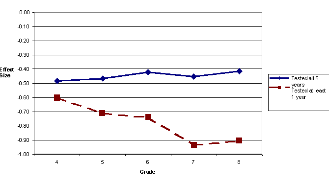 Figure 7. The Effect Size on the Reading Test Across Grades by Two Groups of Special Education Students Reflecting Variations in Testing Rates