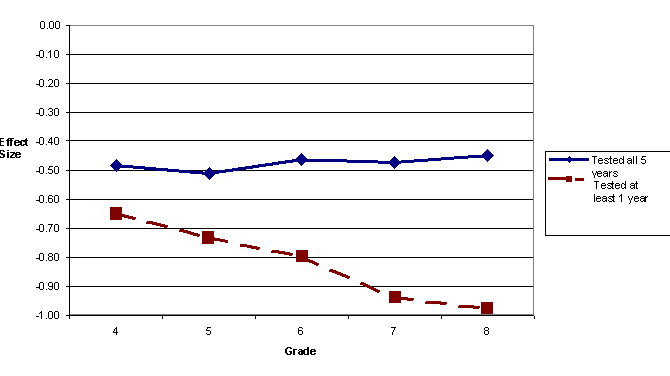 Figure 8. The Effect Size on the Math Test Across Grades for Two Groups of Special Education Students Reflecting Variations in Testing Rates
