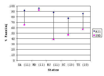 Figure 19. Percent Passing Minimum Competency/High School Math Exit Exam