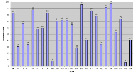 Graph showing elementary school mathematics performance on the alternate assessment