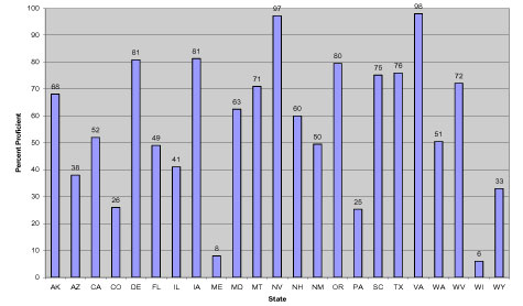 Graph showing high school mathematics performance on the alternate assessment