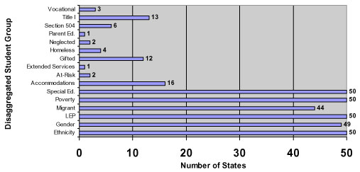 Graph showing number of states that provided disaggregated assessment data for each student group