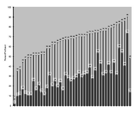 Figure 16 Bar Chart
