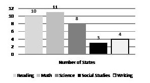 Figure 1 Bar Chart